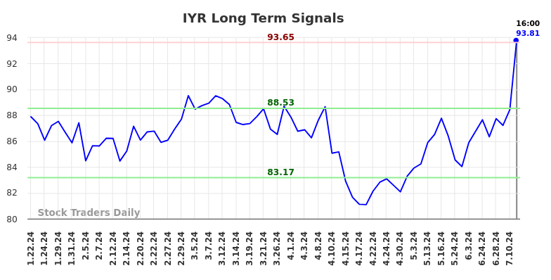 IYR Long Term Analysis for July 22 2024