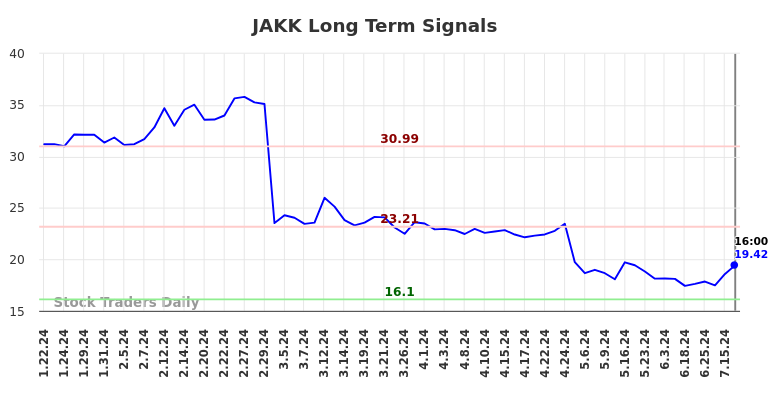 JAKK Long Term Analysis for July 22 2024