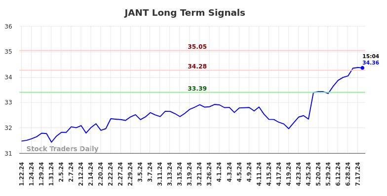 JANT Long Term Analysis for July 22 2024