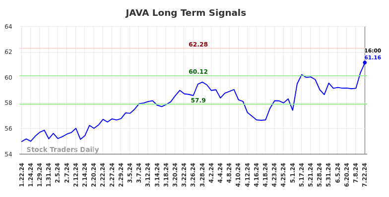 JAVA Long Term Analysis for July 22 2024