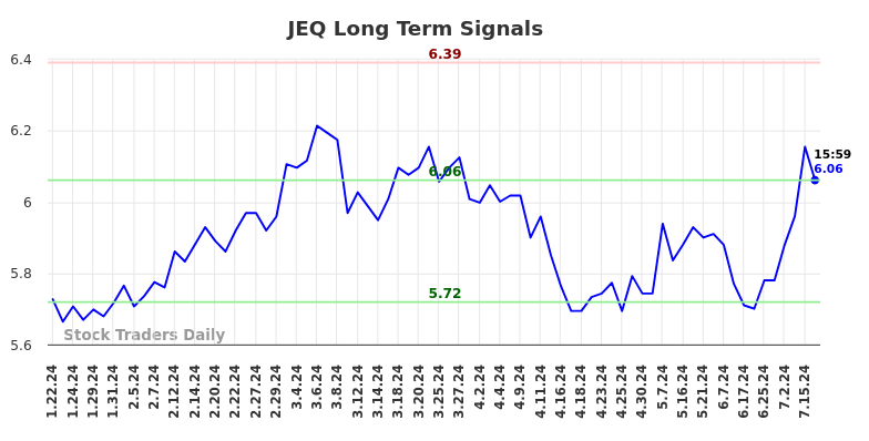 JEQ Long Term Analysis for July 22 2024