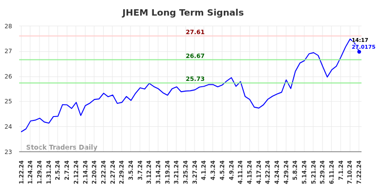 JHEM Long Term Analysis for July 22 2024 JHEM Long Term Analysis for July 22 2024