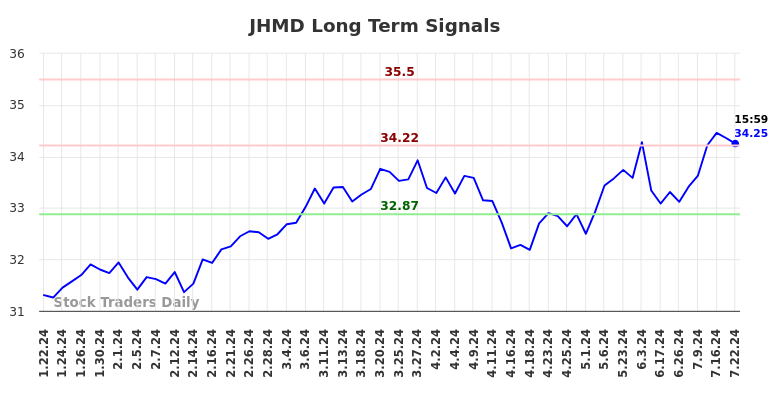 JHMD Long Term Analysis for July 22 2024