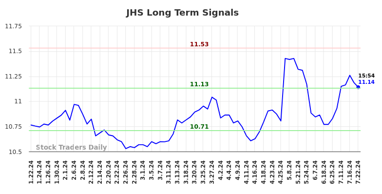 How we can use the (JHS) price action to our advantage