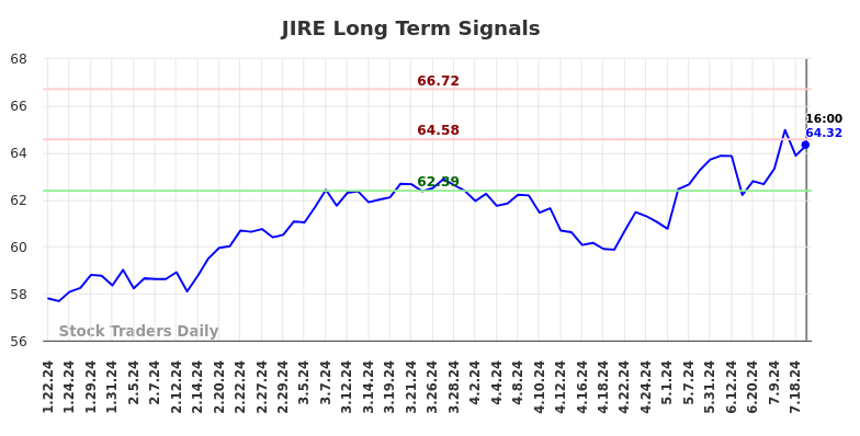 JIRE Long Term Analysis for July 22 2024