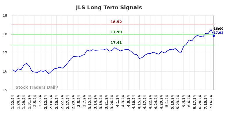 JLS Long Term Analysis for July 22 2024 JLS Long Term Analysis for July 22 2024