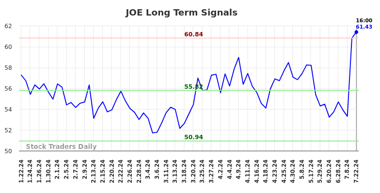 JOE Long Term Analysis for July 22 2024