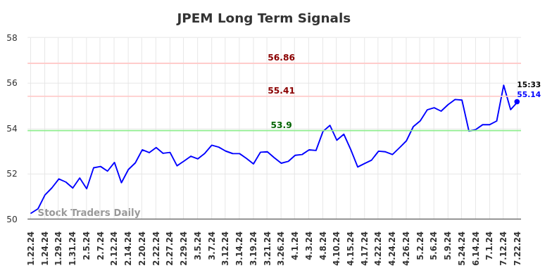 JPEM Long Term Analysis for July 22 2024 JPEM Long Term Analysis for July 22 2024
