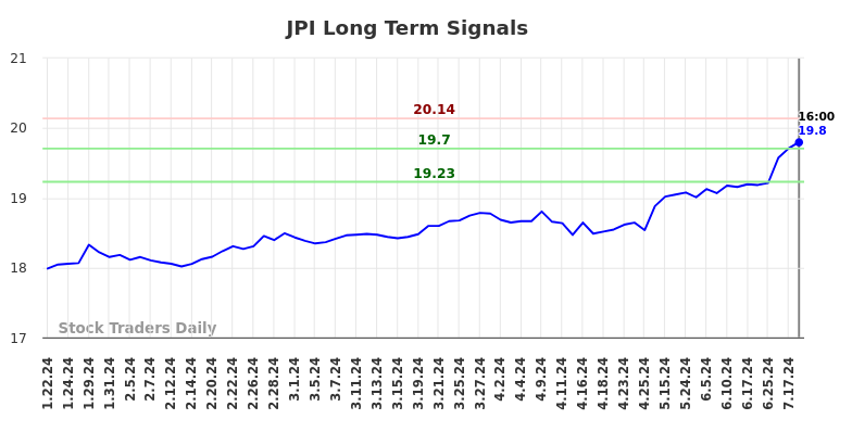 JPI Long Term Analysis for July 22 2024