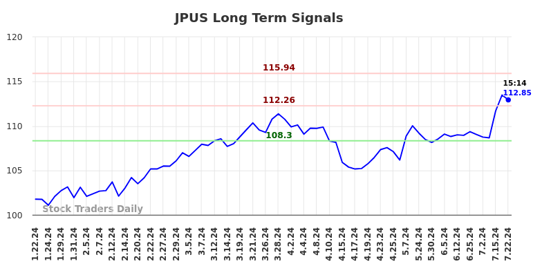 JPUS Long Term Analysis for July 22 2024