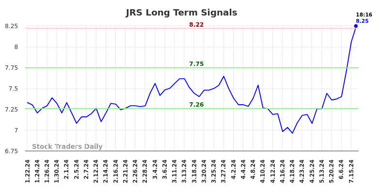 JRS Long Term Analysis for July 22 2024 JRS Long Term Analysis for July 22 2024