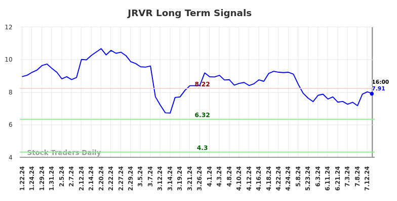 JRVR Long Term Analysis for July 22 2024 JRVR Long Term Analysis for July 22 2024