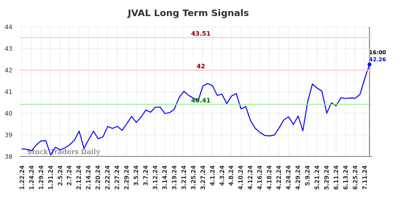 JVAL Long Term Analysis for July 22 2024