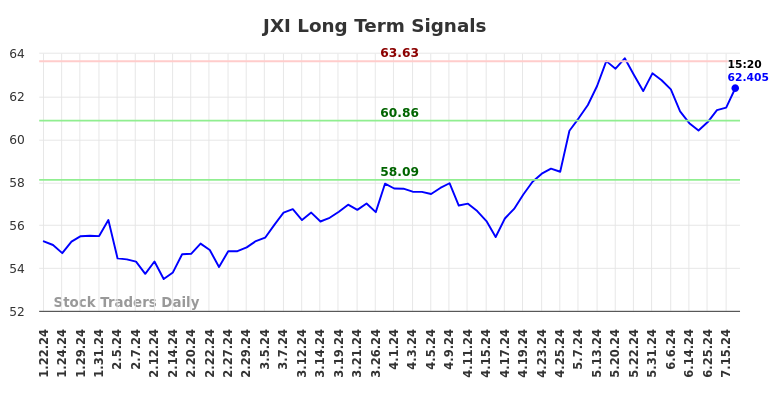 JXI Long Term Analysis for July 22 2024