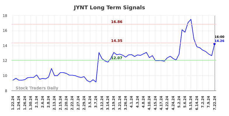 JYNT Long Term Analysis for July 22 2024