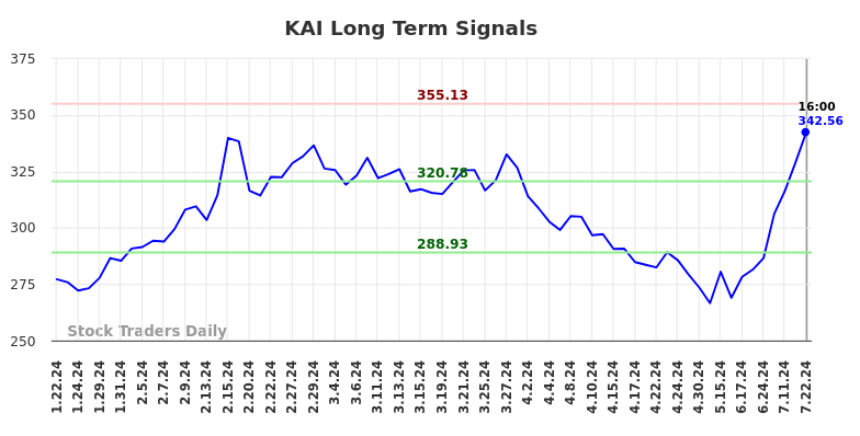 KAI Long Term Analysis for July 22 2024