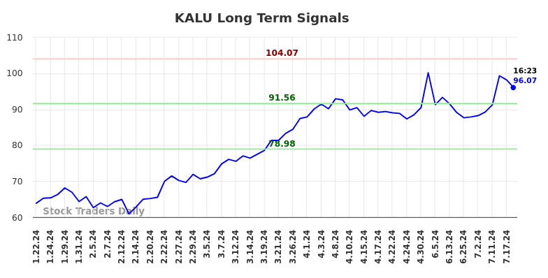 KALU Long Term Analysis for July 22 2024