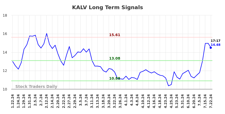 KALV Long Term Analysis for July 22 2024