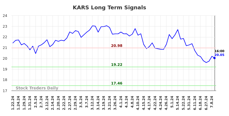 KARS Long Term Analysis for July 22 2024