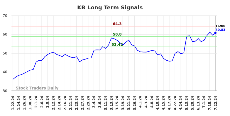 KB Long Term Analysis for July 22 2024