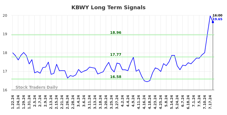 KBWY Long Term Analysis for July 22 2024