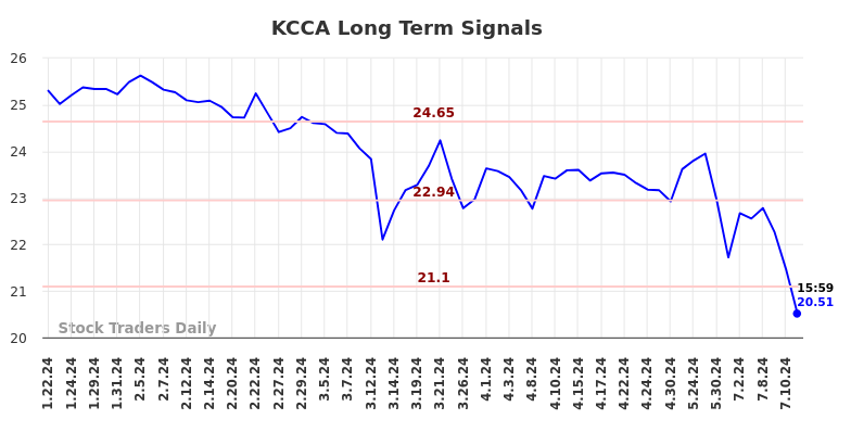 KCCA Long Term Analysis for July 22 2024