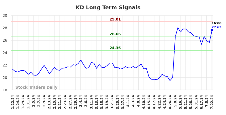 KD Long Term Analysis for July 22 2024