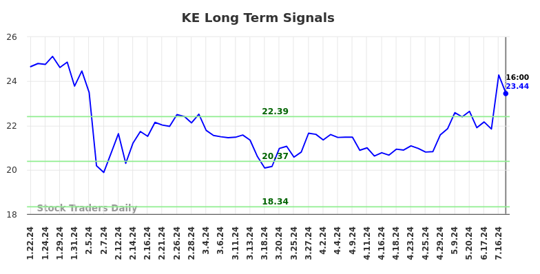 KE Long Term Analysis for July 22 2024