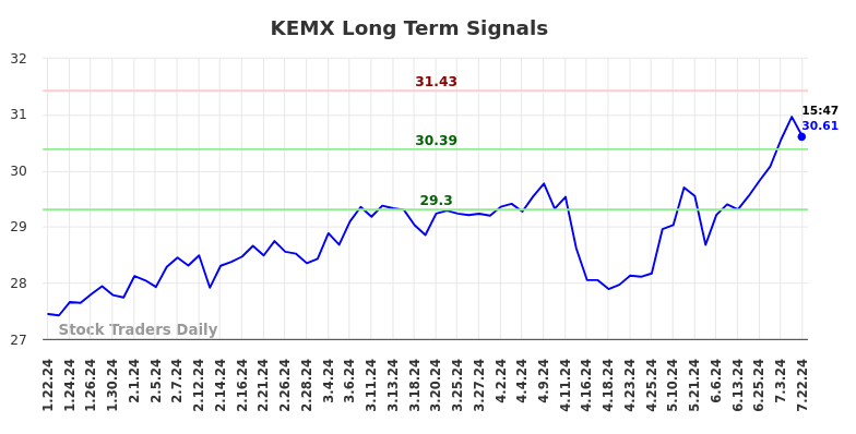 KEMX Long Term Analysis for July 22 2024