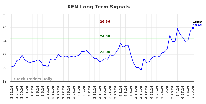 KEN Long Term Analysis for July 22 2024