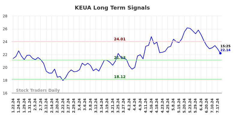 KEUA Long Term Analysis for July 22 2024