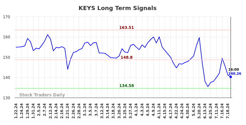 KEYS Long Term Analysis for July 22 2024