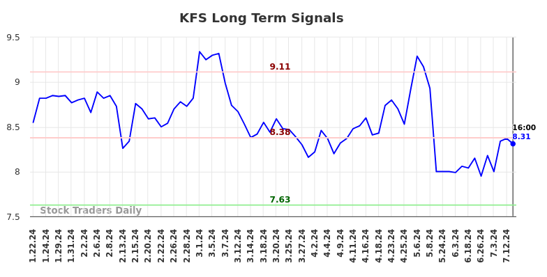 KFS Long Term Analysis for July 22 2024