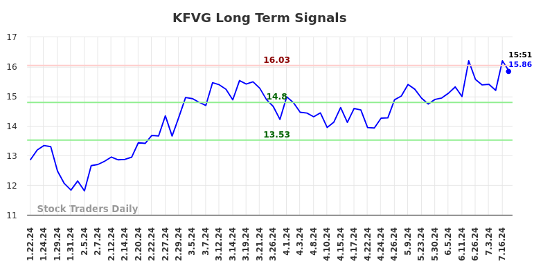 KFVG Long Term Analysis for July 22 2024