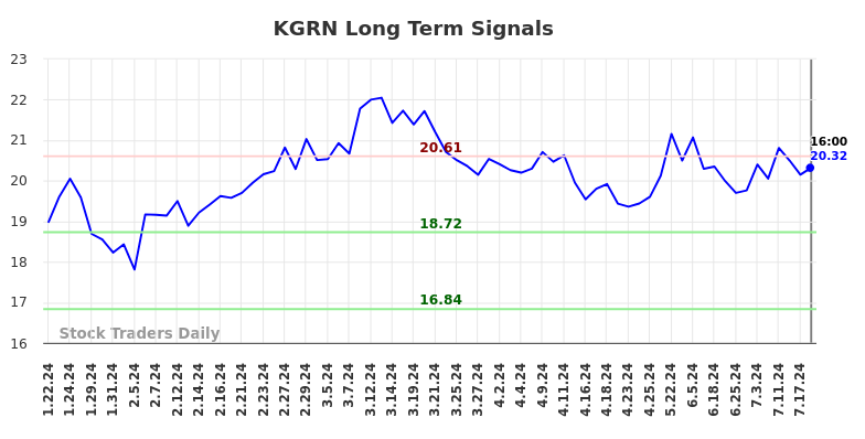 KGRN Long Term Analysis for July 22 2024