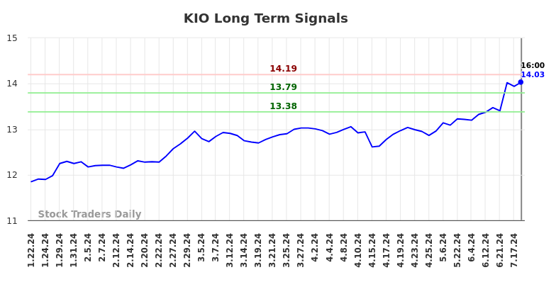 KIO Long Term Analysis for July 22 2024