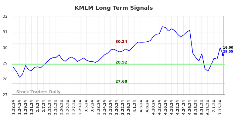 KMLM Long Term Analysis for July 22 2024 KMLM Long Term Analysis for July 22 2024