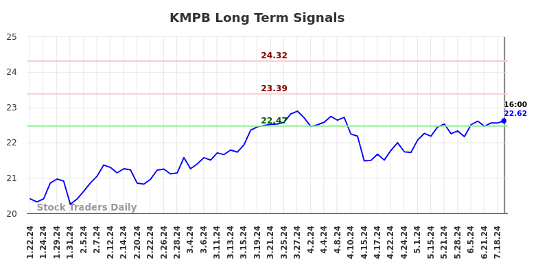 KMPB Long Term Analysis for July 22 2024