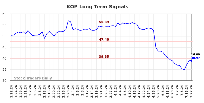 KOP Long Term Analysis for July 22 2024