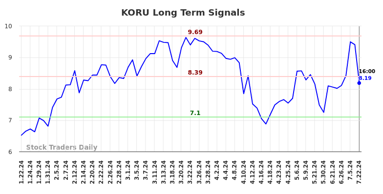 KORU Long Term Analysis for July 22 2024