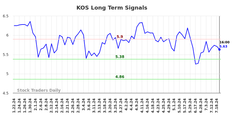 KOS Long Term Analysis for July 22 2024 KOS Long Term Analysis for July 22 2024