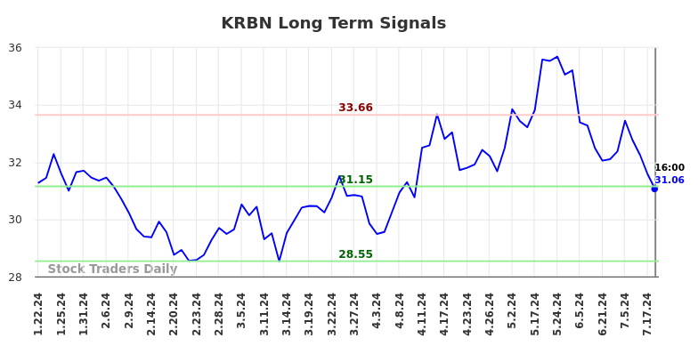 KRBN Long Term Analysis for July 22 2024