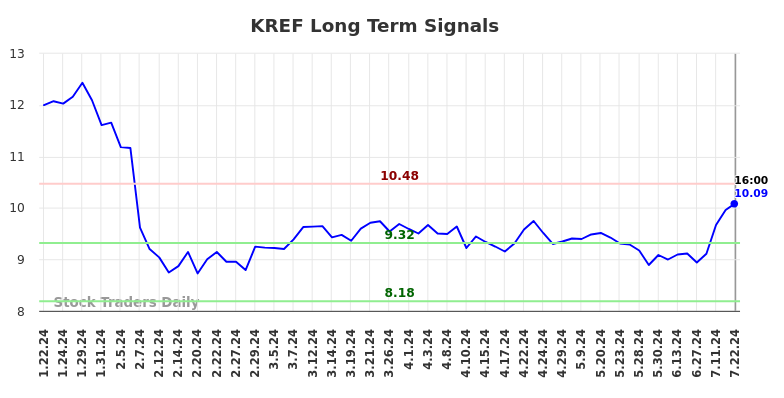 KREF Long Term Analysis for July 22 2024