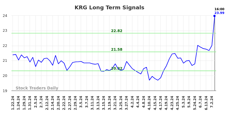 KRG Long Term Analysis for July 22 2024