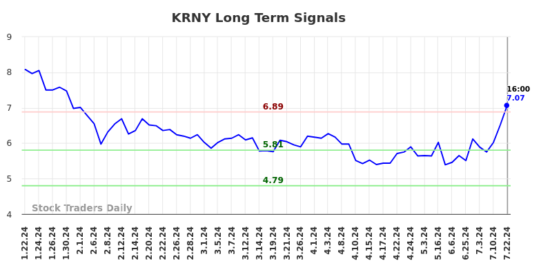 KRNY Long Term Analysis for July 22 2024