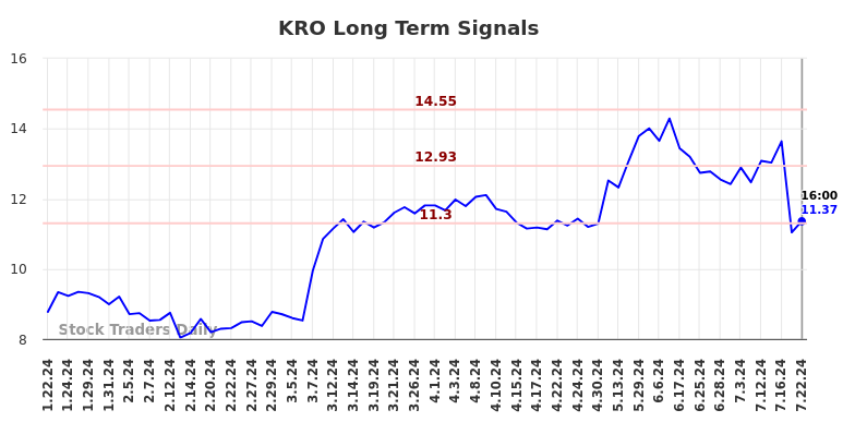 KRO Long Term Analysis for July 22 2024