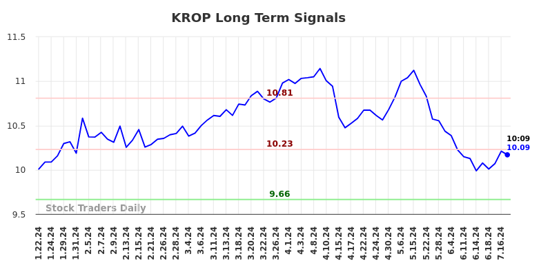 KROP Long Term Analysis for July 22 2024