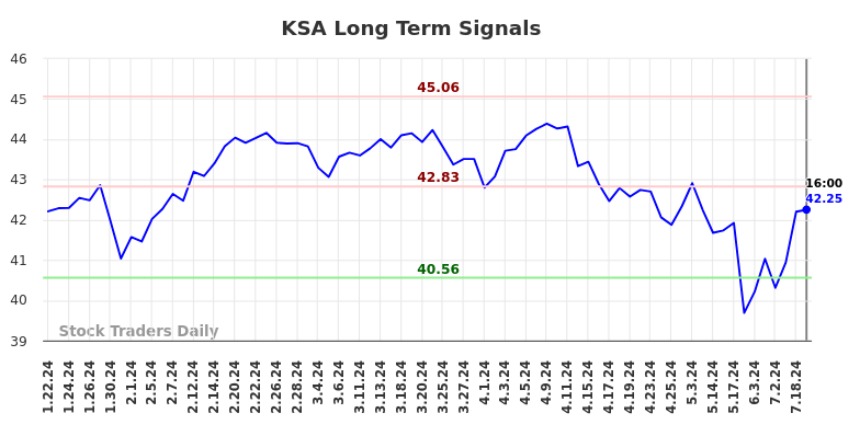 KSA Long Term Analysis for July 22 2024