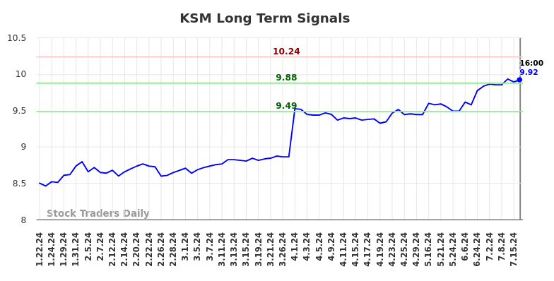 KSM Long Term Analysis for July 22 2024