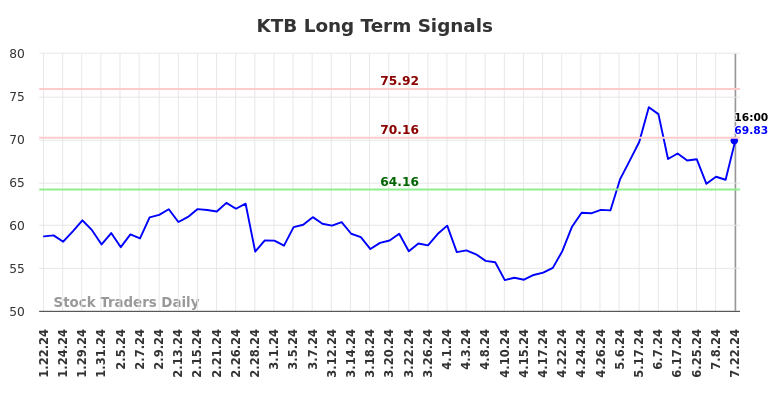 KTB Long Term Analysis for July 22 2024